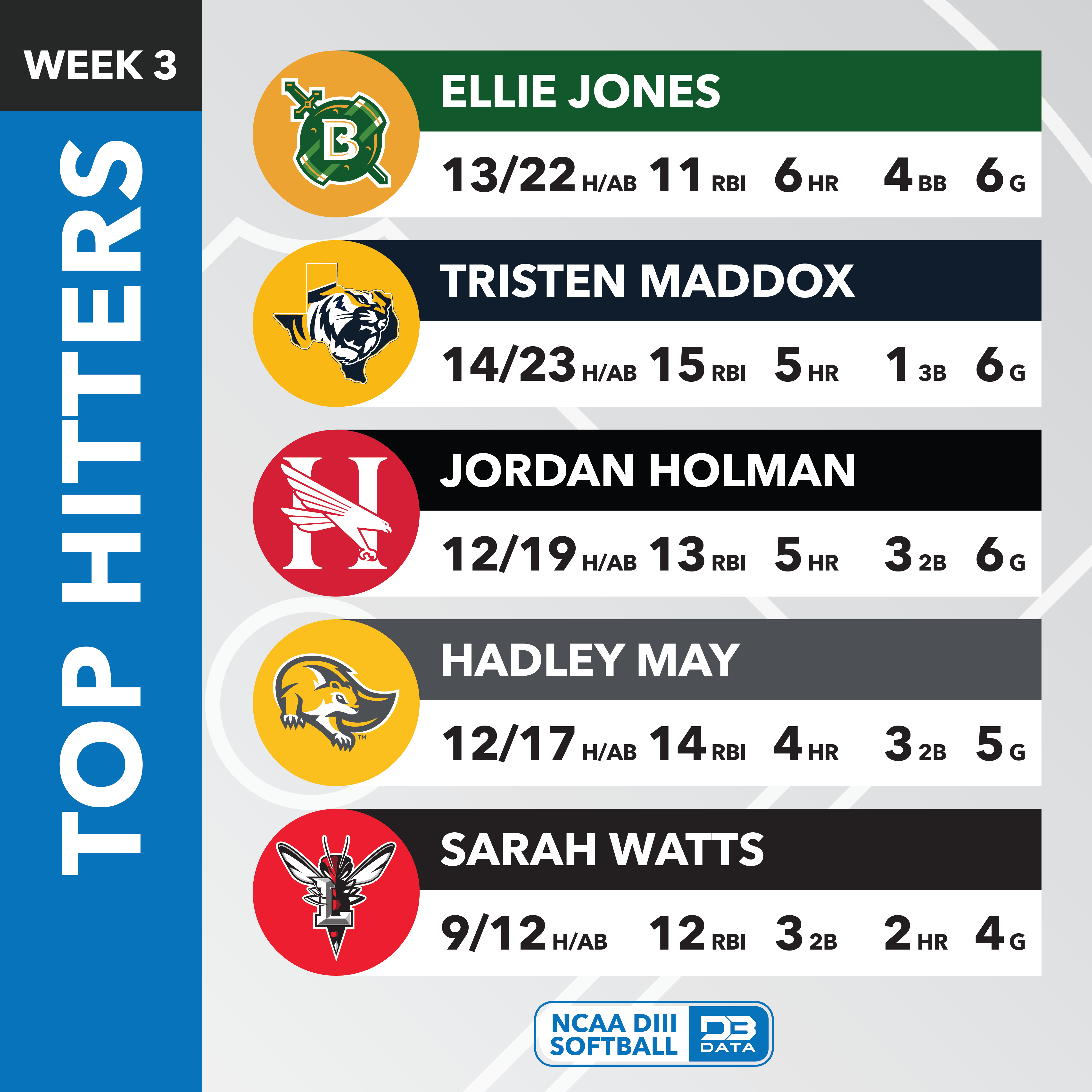 Softball Week 3 – Top Performers – D3 Data