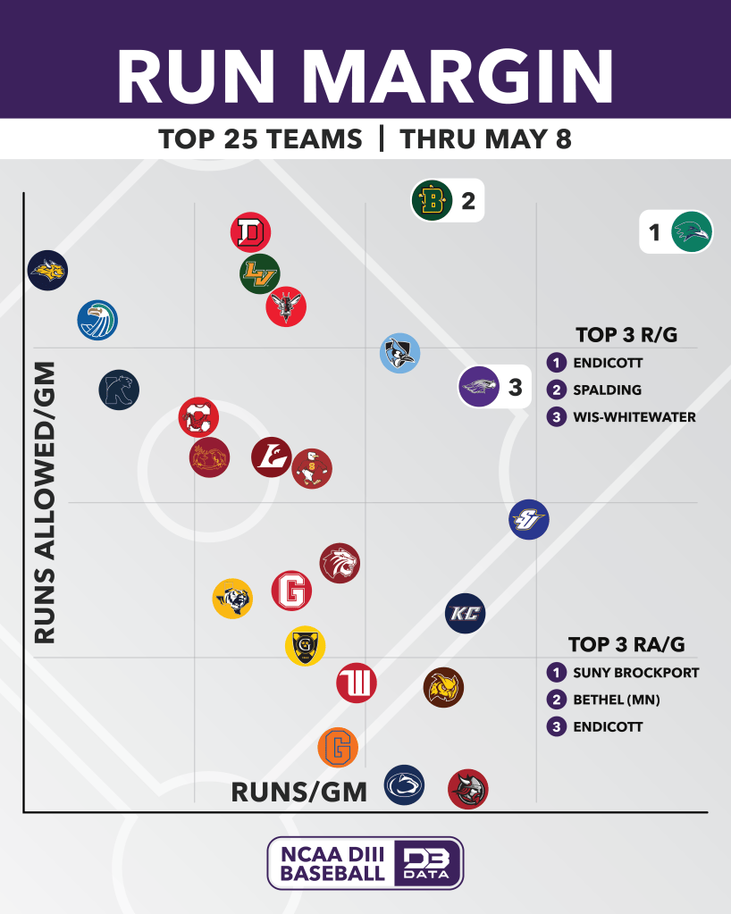 Baseball – Team Run Margin – D3 Data