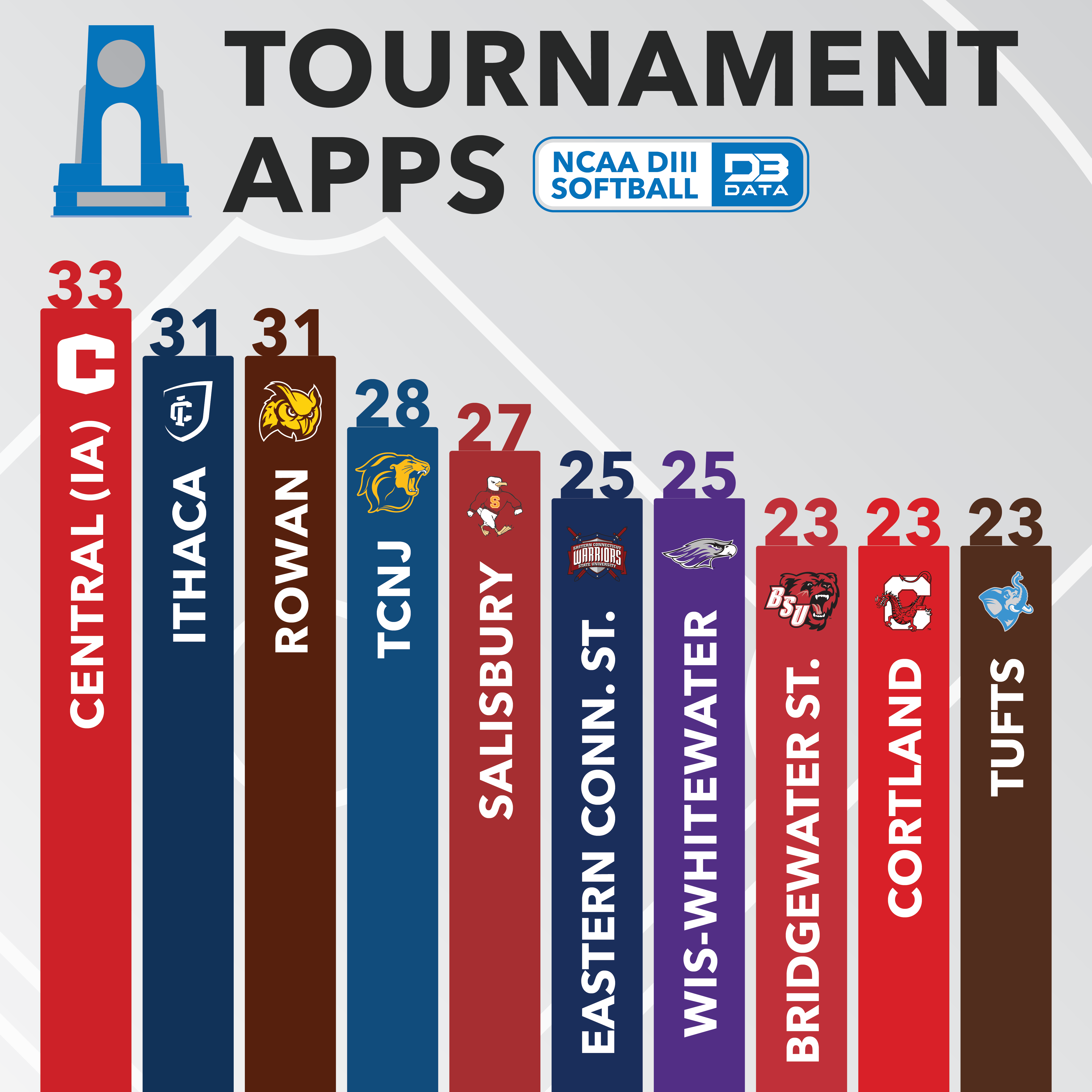 Softball – Most Postseason Appearances – D3 Data