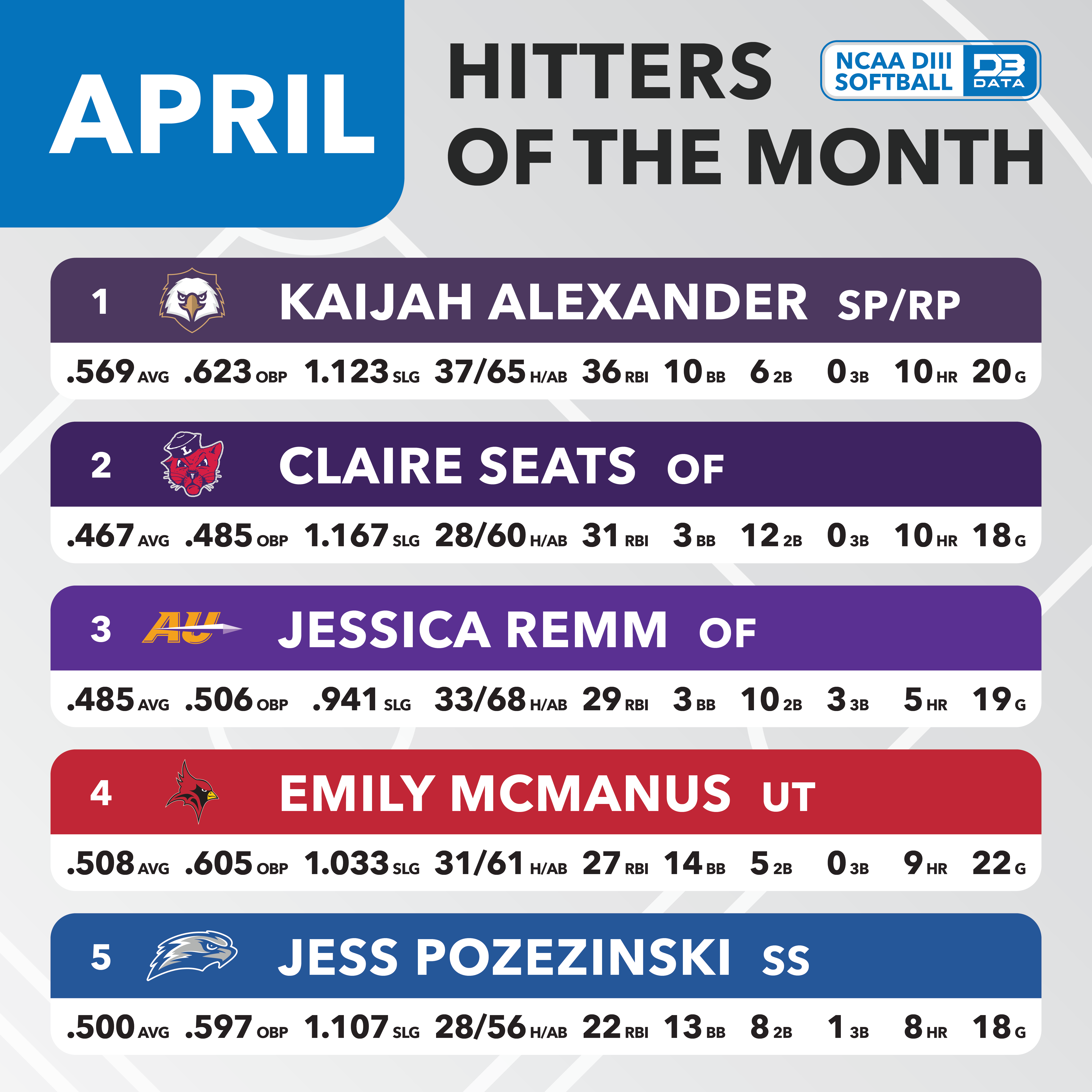 Softball – April Top Performers – D3 Data