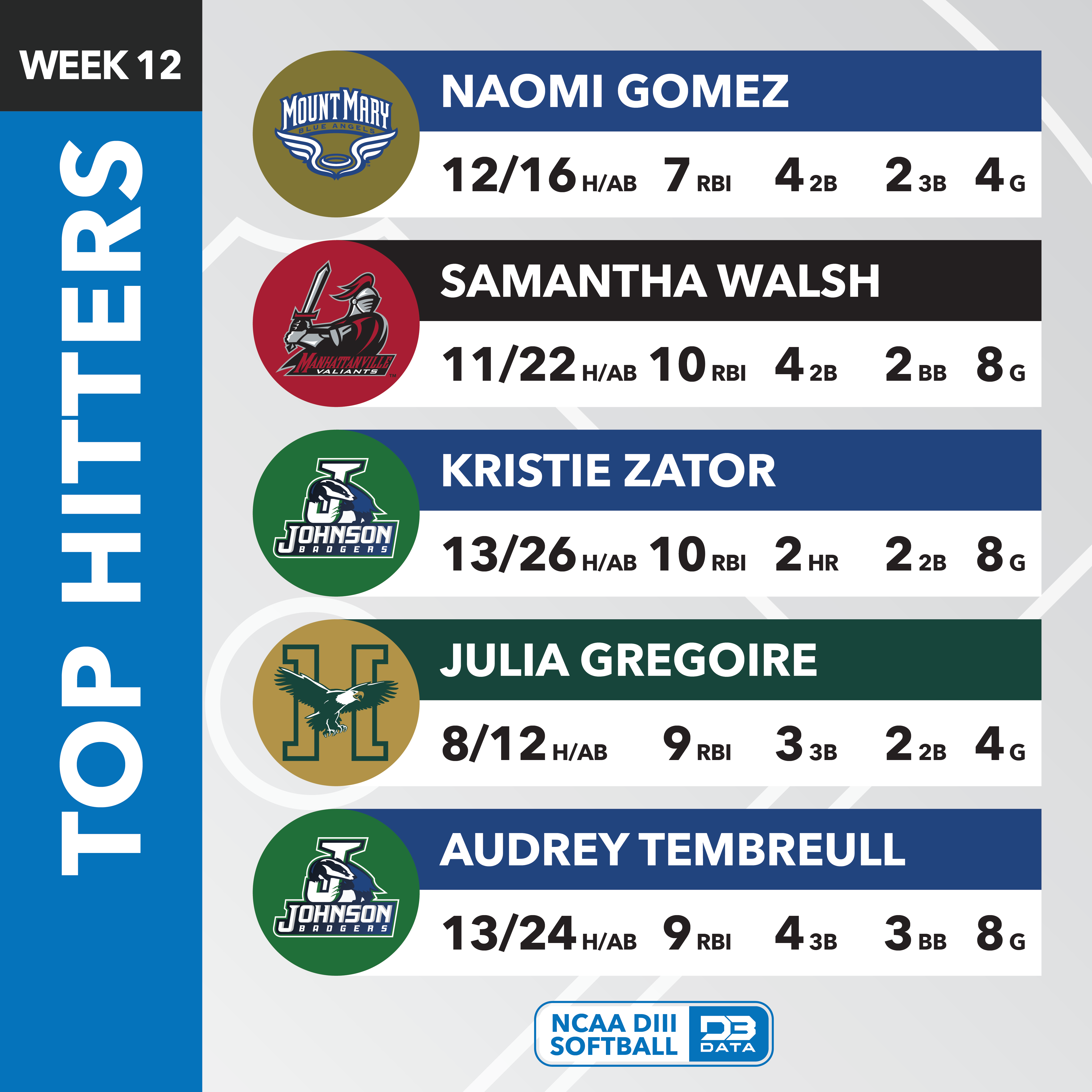 Softball Week 12 – Top Performers – D3 Data