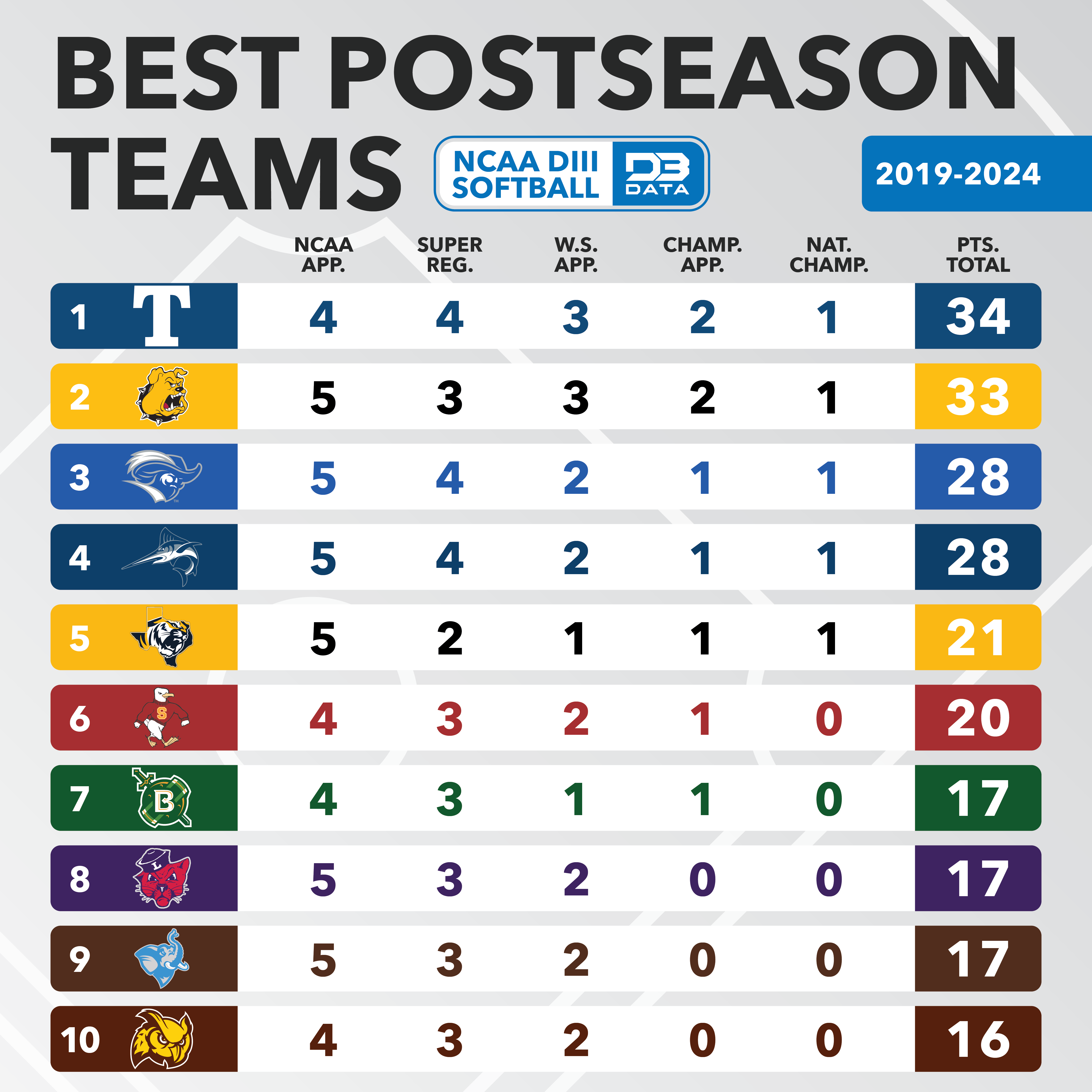 Softball – Top Postseason Teams – D3 Data
